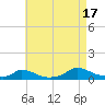Martha's Vineyard tide chart for Sunday, August 17, 2025