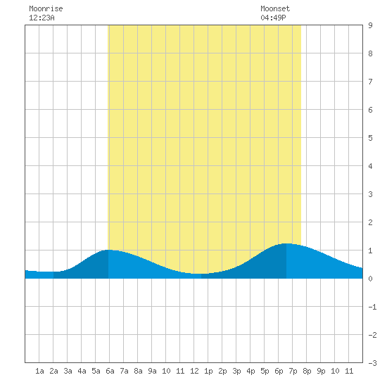 Martha's Vineyard tide chart for Monday, August 18, 2025