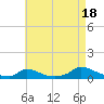 Martha's Vineyard tide chart for Monday, August 18, 2025