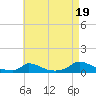 Martha's Vineyard tide chart for Tuesday, August 19, 2025