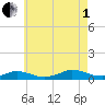 Martha's Vineyard tide chart for Friday, August 1, 2025