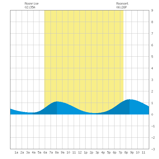 Martha's Vineyard tide chart for Wednesday, August 20, 2025