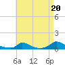 Martha's Vineyard tide chart for Wednesday, August 20, 2025