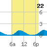 Martha's Vineyard tide chart for Friday, August 22, 2025