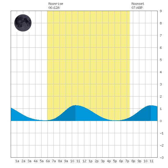 Martha's Vineyard tide chart for Saturday, August 23, 2025