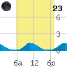 Martha's Vineyard tide chart for Saturday, August 23, 2025