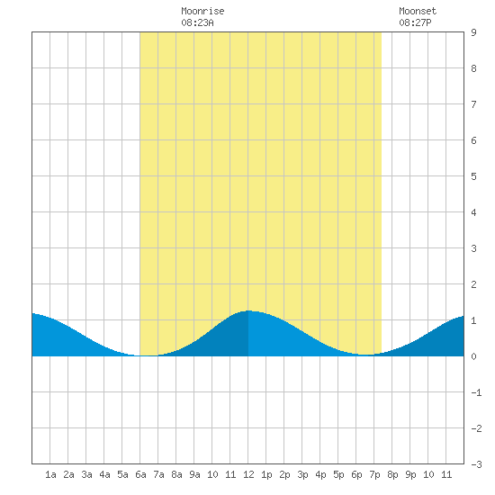 Martha's Vineyard tide chart for Monday, August 25, 2025