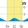 Martha's Vineyard tide chart for Monday, August 25, 2025