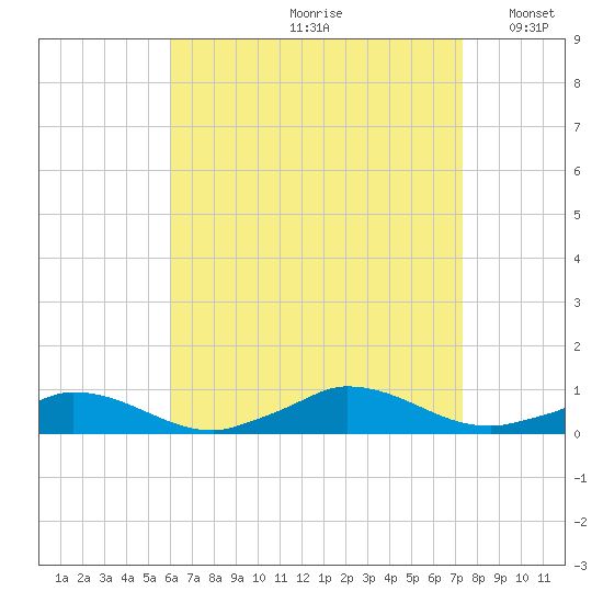 Martha's Vineyard tide chart for Thursday, August 28, 2025
