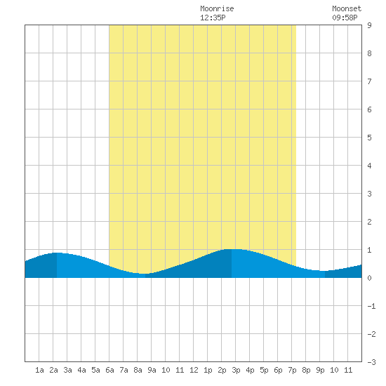 Martha's Vineyard tide chart for Friday, August 29, 2025
