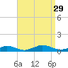 Martha's Vineyard tide chart for Friday, August 29, 2025