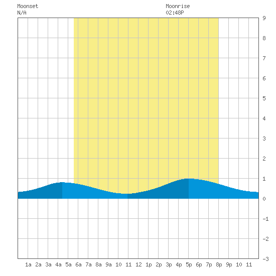 Martha's Vineyard tide chart for Saturday, August 2, 2025