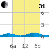 Martha's Vineyard tide chart for Sunday, August 31, 2025