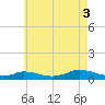 Martha's Vineyard tide chart for Sunday, August 3, 2025
