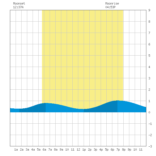 Martha's Vineyard tide chart for Monday, August 4, 2025