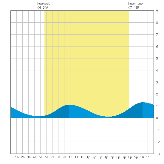 Martha's Vineyard tide chart for Friday, August 8, 2025
