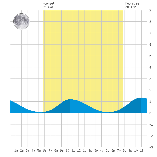 Martha's Vineyard tide chart for Saturday, August 9, 2025