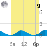Martha's Vineyard tide chart for Saturday, August 9, 2025