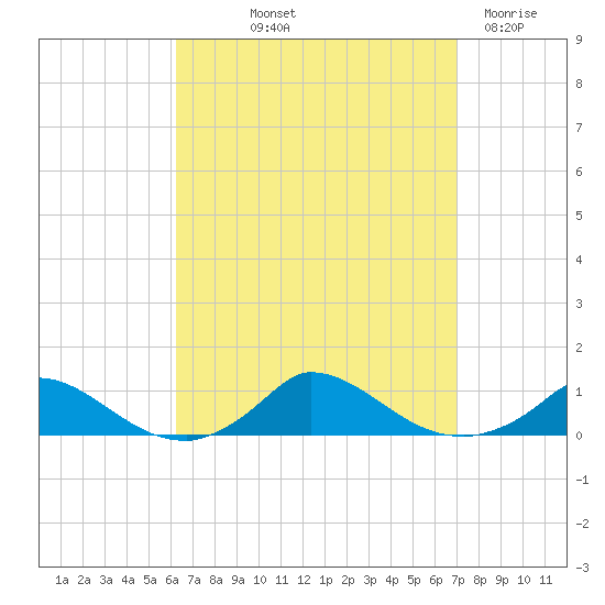 Martha's Vineyard tide chart for Wednesday, September 10, 2025