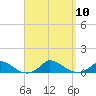 Martha's Vineyard tide chart for Wednesday, September 10, 2025