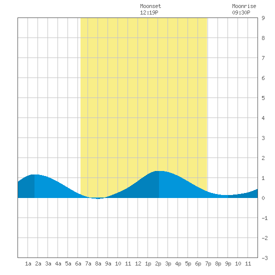 Martha's Vineyard tide chart for Friday, September 12, 2025