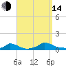 Martha's Vineyard tide chart for Sunday, September 14, 2025