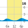 Martha's Vineyard tide chart for Tuesday, September 16, 2025
