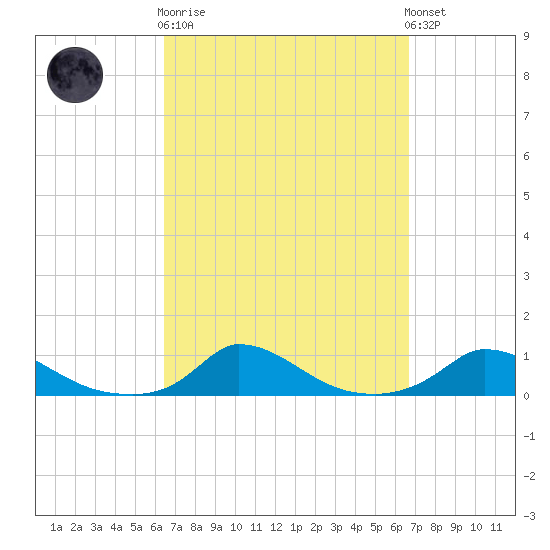 Martha's Vineyard tide chart for Sunday, September 21, 2025