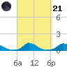 Martha's Vineyard tide chart for Sunday, September 21, 2025