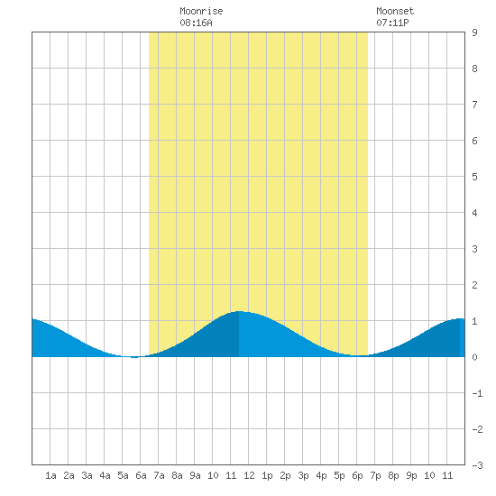 Martha's Vineyard tide chart for Tuesday, September 23, 2025