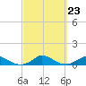 Martha's Vineyard tide chart for Tuesday, September 23, 2025