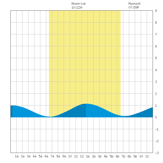 Martha's Vineyard tide chart for Thursday, September 25, 2025