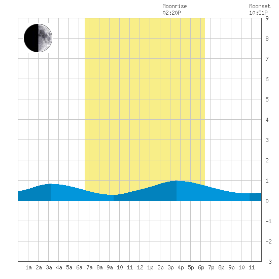 Martha's Vineyard tide chart for Monday, September 29, 2025