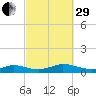 Martha's Vineyard tide chart for Monday, September 29, 2025