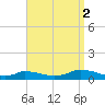 Martha's Vineyard tide chart for Tuesday, September 2, 2025