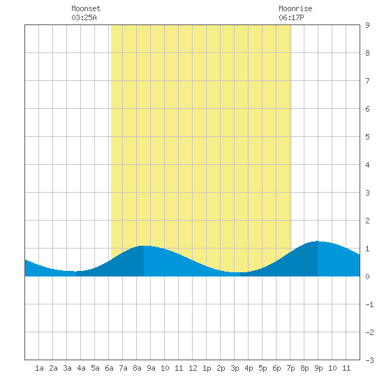 Martha's Vineyard tide chart for Friday, September 5, 2025