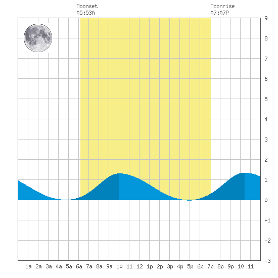Martha's Vineyard tide chart for Sunday, September 7, 2025