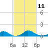 Martha's Vineyard tide chart for Saturday, October 11, 2025
