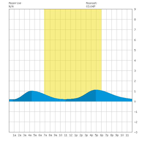 Martha's Vineyard tide chart for Tuesday, October 14, 2025