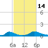 Martha's Vineyard tide chart for Tuesday, October 14, 2025