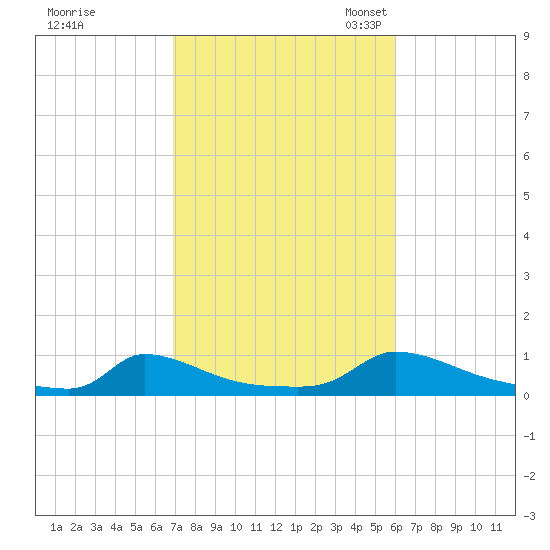 Martha's Vineyard tide chart for Wednesday, October 15, 2025