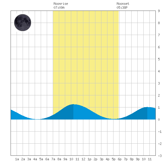 Martha's Vineyard tide chart for Tuesday, October 21, 2025