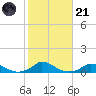 Martha's Vineyard tide chart for Tuesday, October 21, 2025