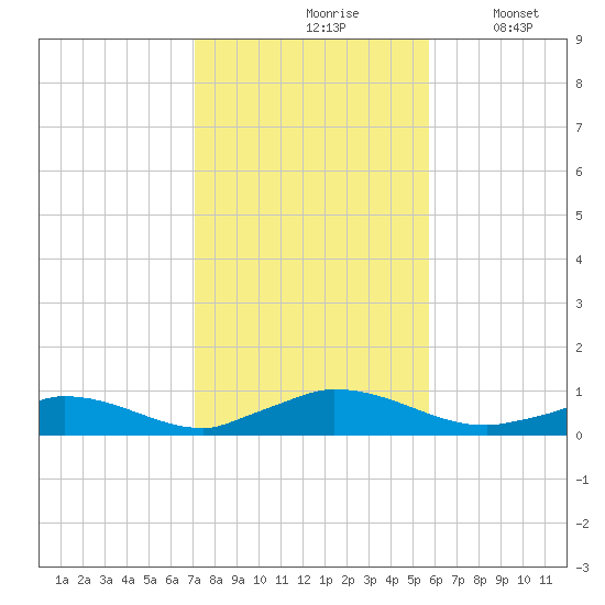 Martha's Vineyard tide chart for Sunday, October 26, 2025