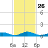 Martha's Vineyard tide chart for Sunday, October 26, 2025