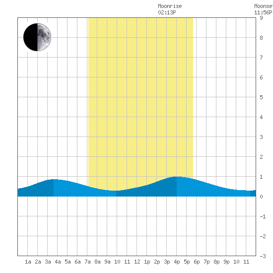 Martha's Vineyard tide chart for Wednesday, October 29, 2025