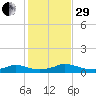 Martha's Vineyard tide chart for Wednesday, October 29, 2025