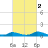 Martha's Vineyard tide chart for Thursday, October 2, 2025