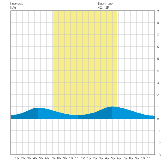 Martha's Vineyard tide chart for Thursday, October 30, 2025