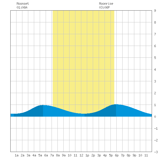 Martha's Vineyard tide chart for Friday, October 31, 2025